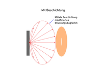 Strahlungsdiagramm_mit