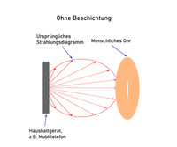 Strahlungsdiagramm_ohne